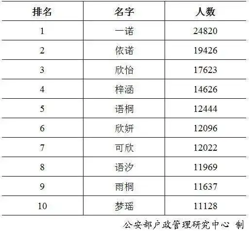 2020年全国姓名报告出炉,最多新生儿取名为奕辰一诺