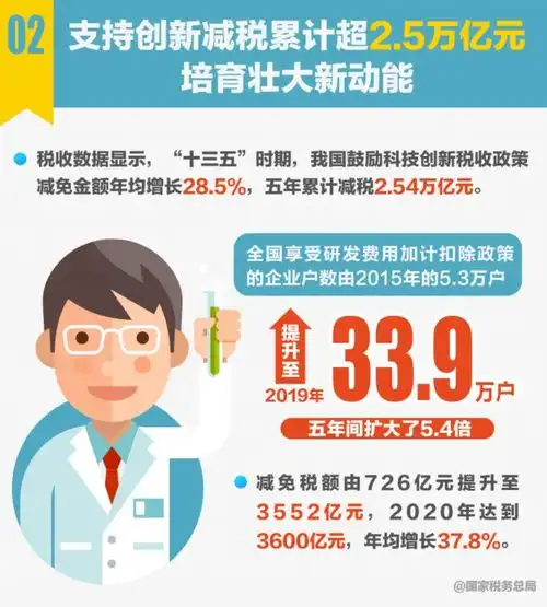 十组税收数据反映十三五时期中国经济社会发展取得新的历史性成就