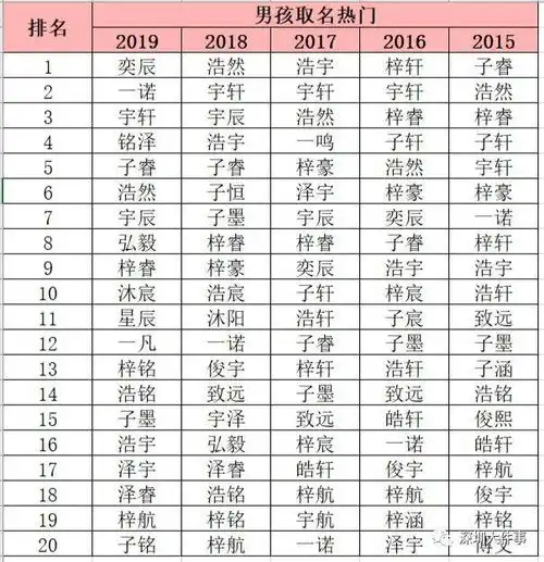 2020新生儿爆款名字出炉这个名字,连续5年霸榜