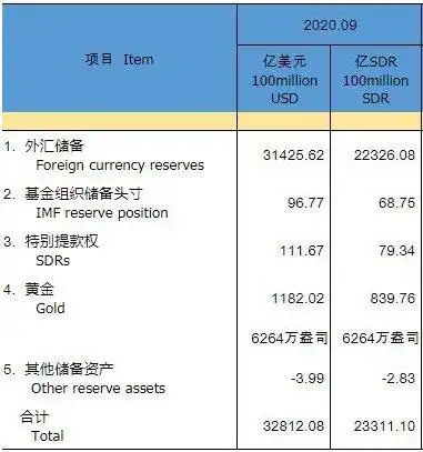 中国9月外汇储备数据出炉环比减少220亿美元国家外汇管理局副局长解答变动原因