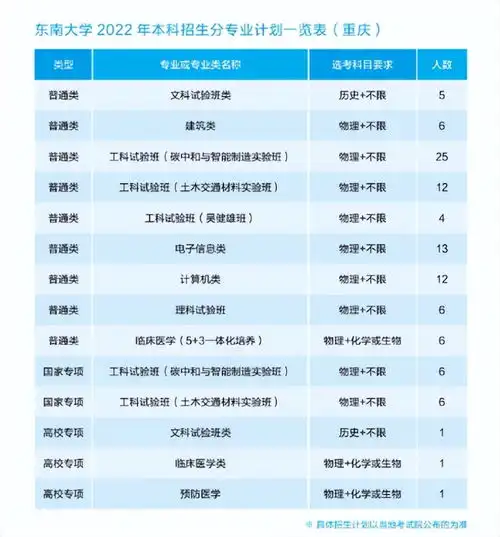 2022东南大学招生计划3591人,14省超百人,附八省市专业计划详表