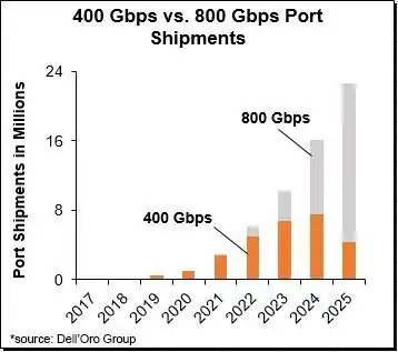 delloro20202025年数据中心交换机市场cagr达9