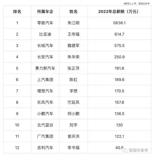 智能车ceo薪酬揭秘黄仁勋年入37亿,马斯克0