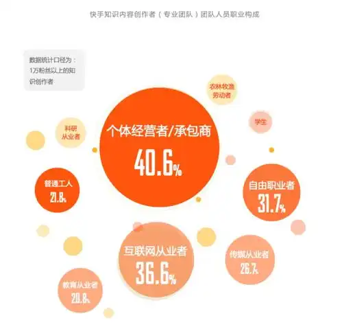快手知识社交生态54万知识内容创作者28万分享职业技能