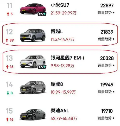 2025年首月销量出炉,吉利杀疯了,压力给到比亚迪