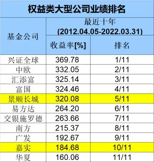 刚刚重磅出炉基金公司最新业绩50强榜单来了十年五年三年一年谁是王者