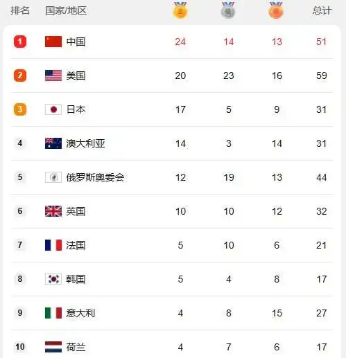2020东京奥运会奖牌榜前10名及中国得奖明细8月2日