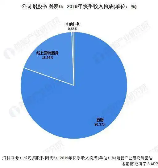 冲刺中国短视频第一股快手今日启动路演目标估值3900亿港元