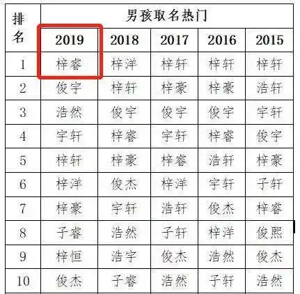 宝爸宝妈们快醒醒2021年取名务必注意避雷踩坑...