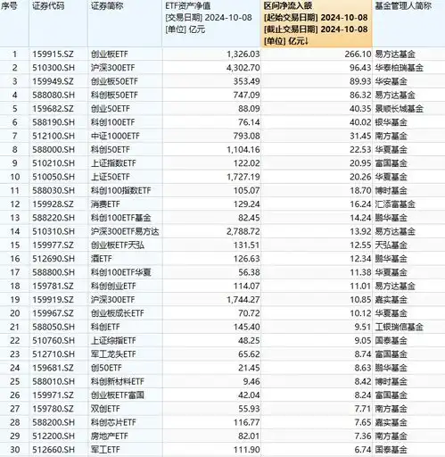 最受青睐etf10月8日易方达创业板etf获净申购266亿元,华泰柏瑞沪深300etf获净申购96亿元名单
