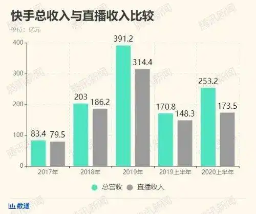 快手将成短视频第一股,与抖音在下一战场见