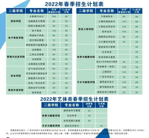 这些3证书院校公布了2022招生计划有你喜欢的吗