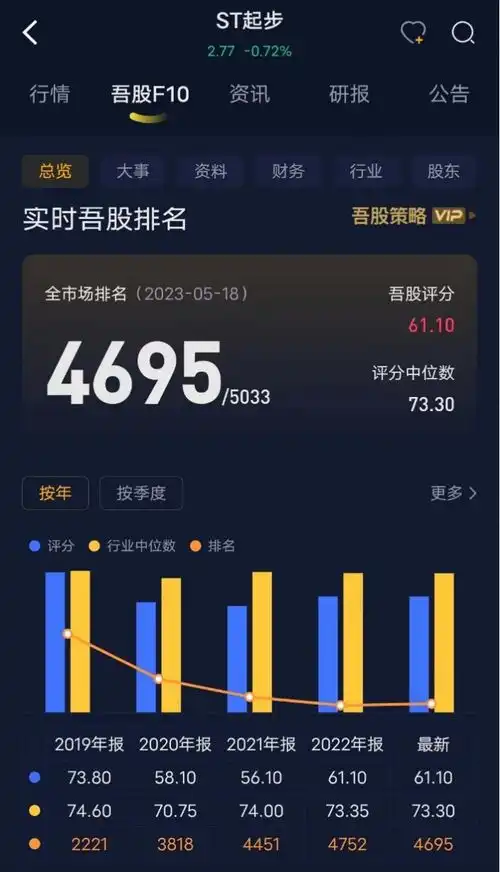 网红辛巴炒股记st起步财务造假3.6亿,三年连亏11亿,高管挪走10亿,资本家割韭菜套现15亿腾讯新闻