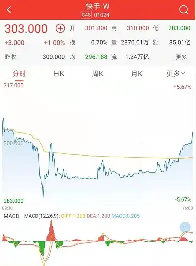 快手收涨1盘中一度跌超5
