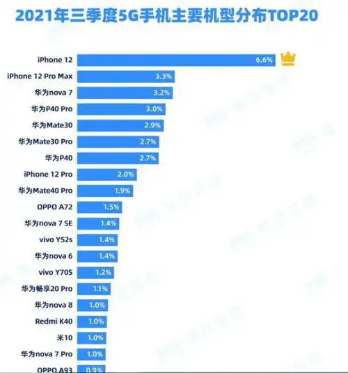 中国5g手机市场洗牌三星排名垫底,苹果第四,榜首占比超30