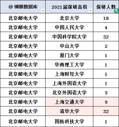 北京邮电大学2022届保研率22.6