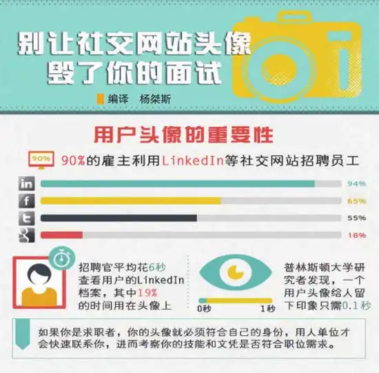 别让社交网站头像毁了你的面试