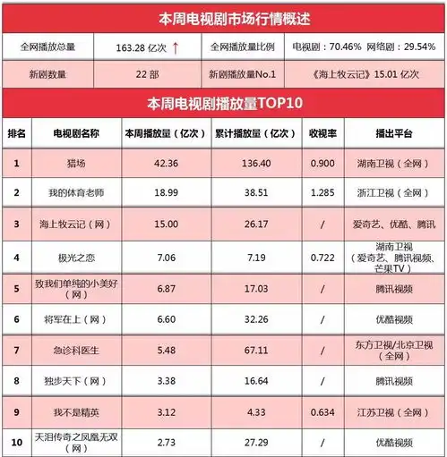 行业周报十二月第一周