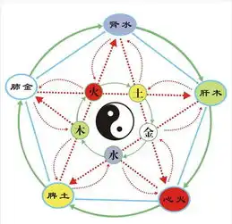 黄帝内经的阴阳五行虚者补其母,实者泻其子的相生规律