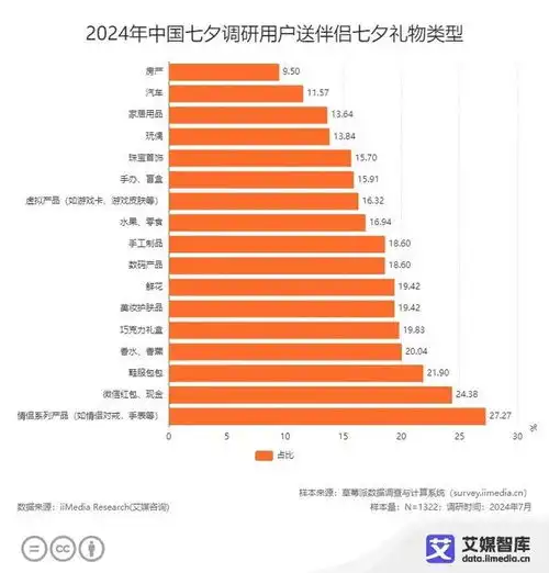 艾媒七夕消费数据浪漫经济发展几何单身非单身的都不再沉默