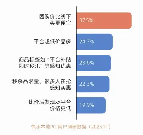 快手本地生活洞察报告发布7亿老铁成商家新市场破局关键