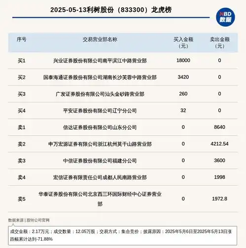 新三板基础层公司利树股份登龙虎榜2025年5月6日至2025年5月13日涨跌幅累计达到71.88