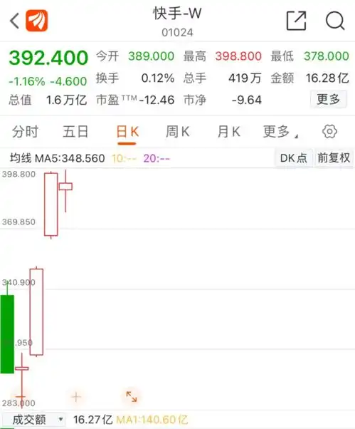 市值破1.6万亿快手创始人身家飙升千亿,马化腾却成最大赢家瑞银高喊目标价430元