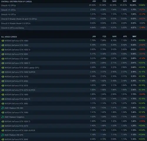 2022年5月steam硬件调查报告6核cpu卷土重来,rtx30703080快速爬升