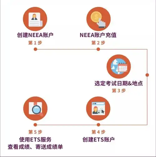 注意2022托福gre考试日历及报名流程来啦
