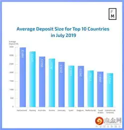 分析7月份瑞士外汇交易者入金金额引领全球