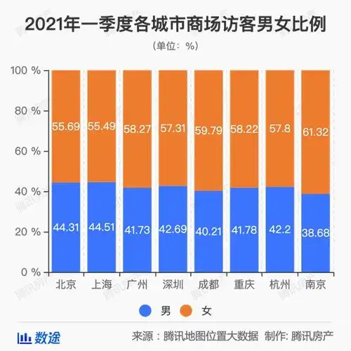前三月全国商场客流统计全球店王北京skp客流最少,重庆商场网红效应最强