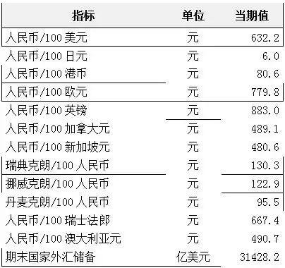 2018年3月我国人民币汇率与国家外汇储备