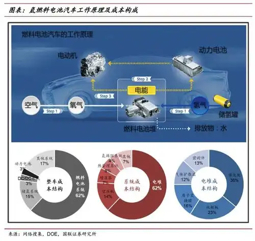 氢能车核心环节,燃料电池产业链深度解析,22家完整收益股梳理