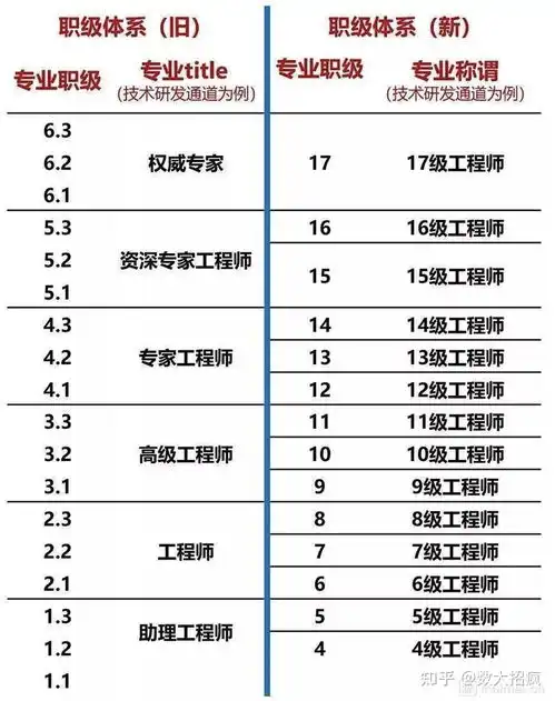 互联网大厂阿里腾讯字节美团百度京东滴滴网易快手职级薪资表