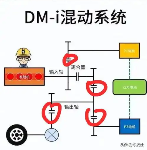 李想说2025年都会走增程路线,增程dhtdmi啥区别呢,看这里