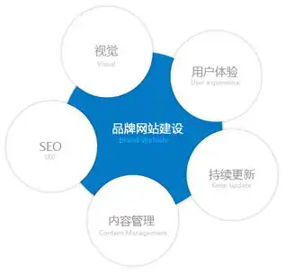 网站设计如何与seo完美结合