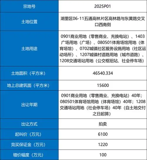 湖里区2025p01地块,成功出让