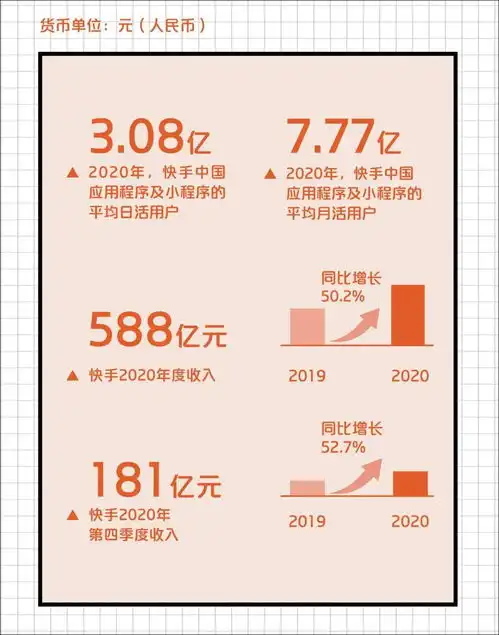 电商收入翻5倍直播营收增5.6,现在快手已是一家电商公司了