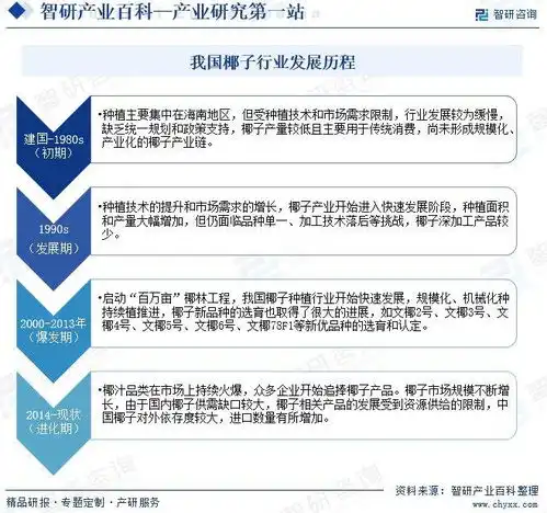2024年中国椰子行业市场动态分析发展方向及投资前景分析报告