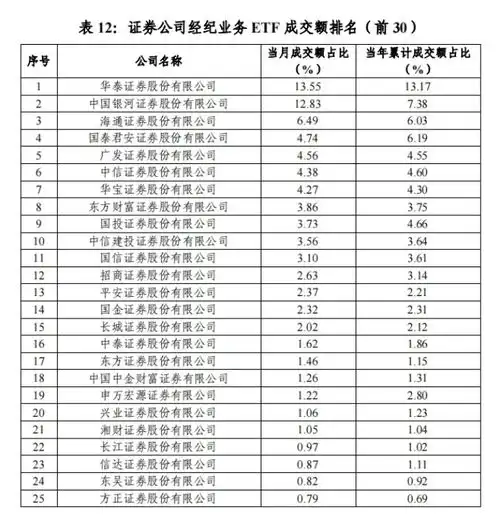 最etf券商新排名出炉银河与申万宏源规模与成交当先,华宝营业部活跃度保持在线
