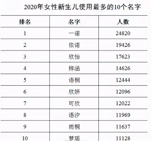 2020新生儿爆款名字出炉,前三名在意料之中偶像剧看多了