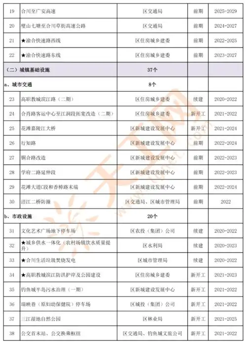 重庆市合川区2021年重点建设项目名单共181个