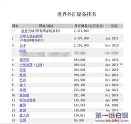 2016全球各国家外汇储备排名