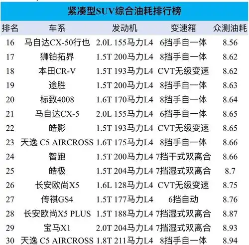 紧凑型suv油耗排名锋兰达最省油,长城表现意外,奇瑞厉害了