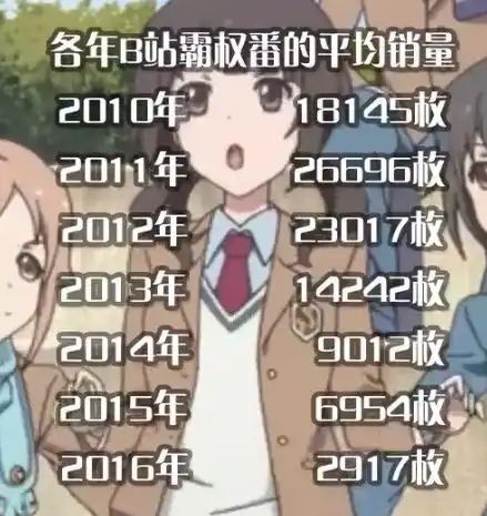 如何看待20152016年b站霸权动画相继暴死