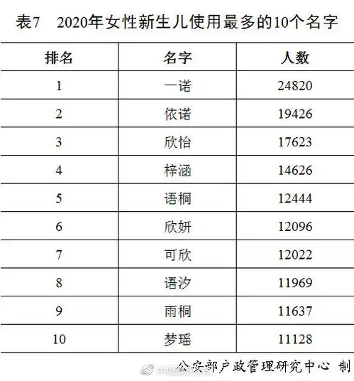 2020年出生的宝宝取名调查发布