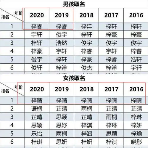 2020年孩子爆款名字出炉,烂大街名字让娃太尴尬,咋给娃取名