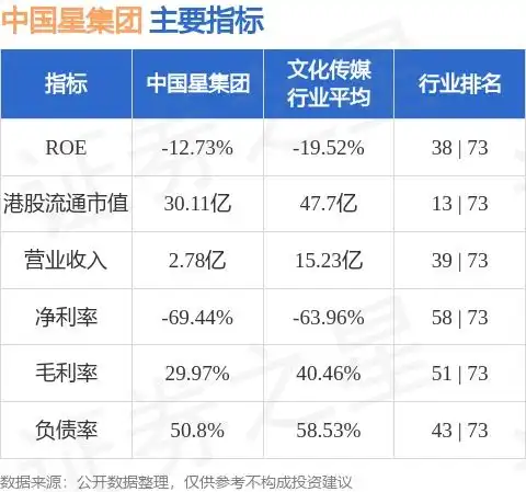 中国星集团00326.hk发盈警,预期年度综合亏损约3.15亿港元至3.85亿港元同比大幅增加