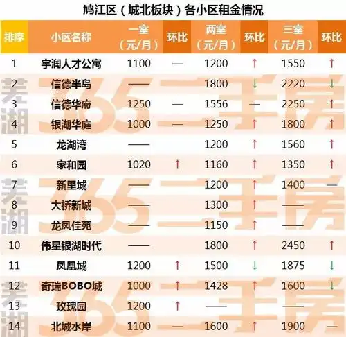 最新芜湖主城区近130个热门小区房租曝光,看看你家多少钱