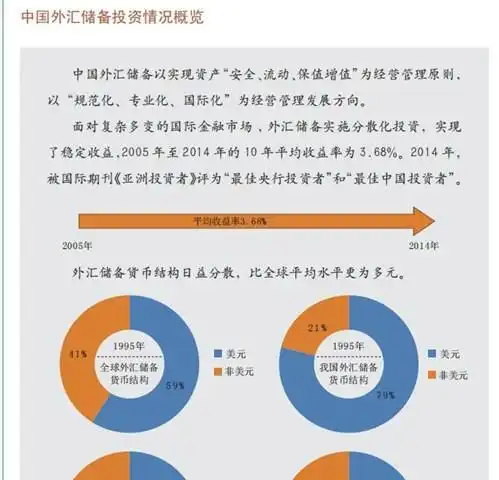国家外汇局首次披露我国外汇储备经营业绩10年平均收益率3.68被国际期刊评